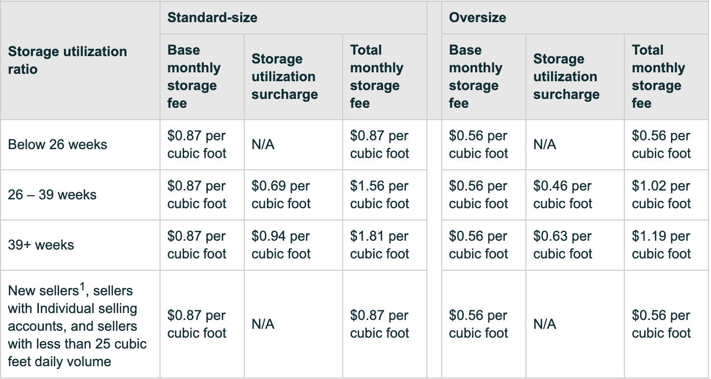 How Sellers Can Plan Ahead For Changes to Amazon Storage and